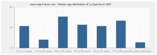 Women age distribution of La Guerche in 2007